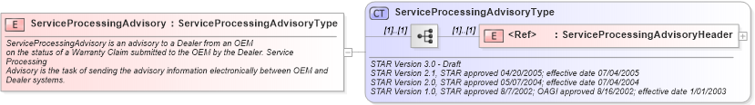 XSD Diagram of ServiceProcessingAdvisory in schema serviceprocessingadvisory_xsd (Standards for Technology in Automotive Retail)