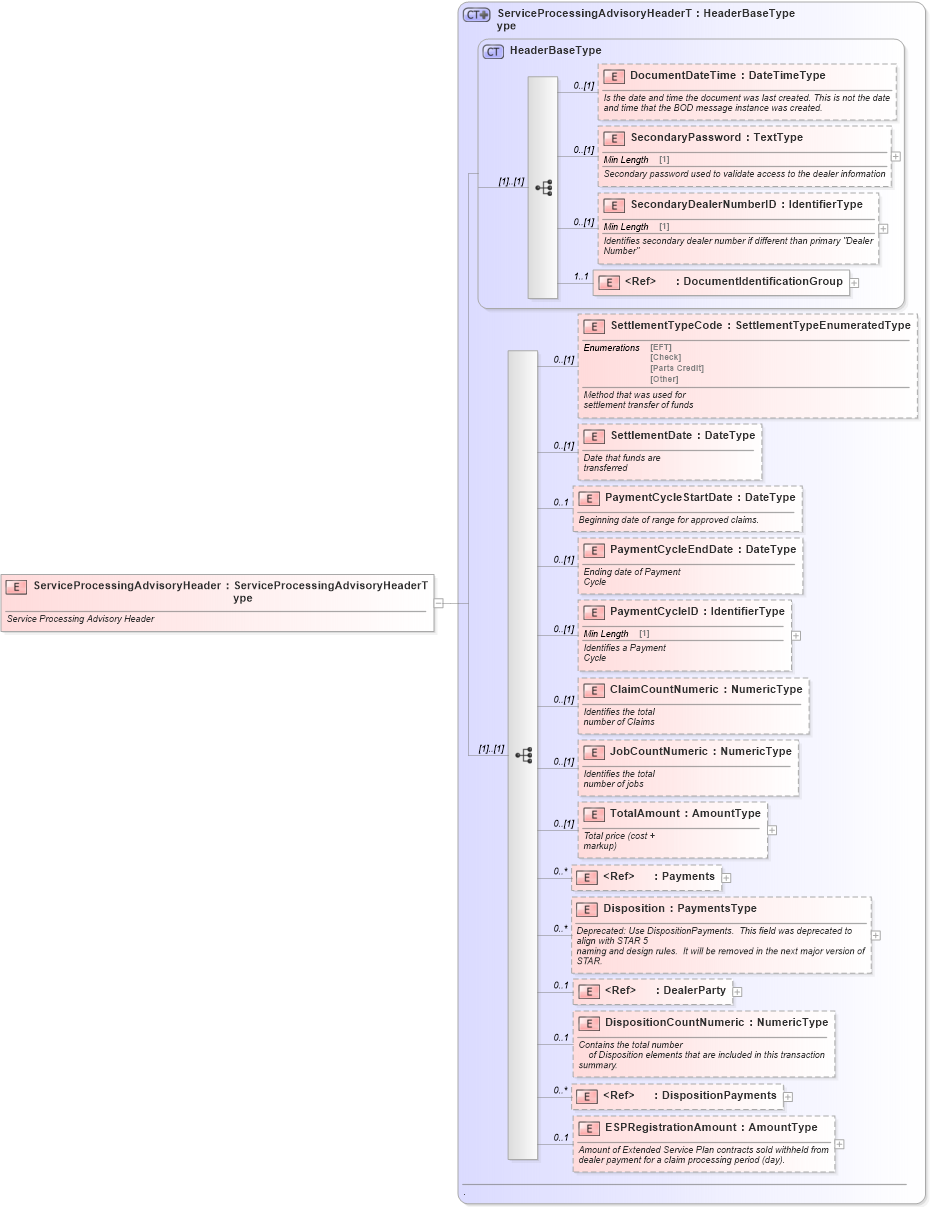 XSD Diagram of ServiceProcessingAdvisoryHeader in schema serviceprocessingadvisory_xsd (Standards for Technology in Automotive Retail)