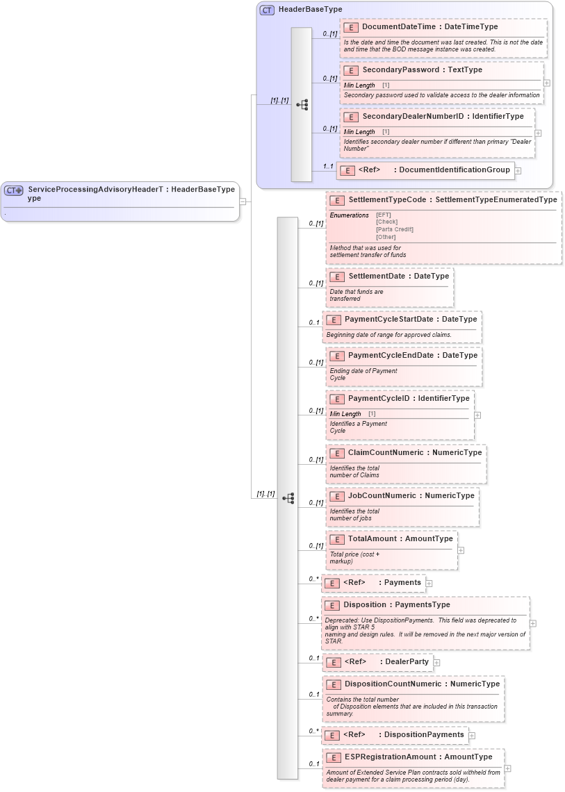 XSD Diagram of ServiceProcessingAdvisoryHeaderType in schema serviceprocessingadvisory_xsd (Standards for Technology in Automotive Retail)