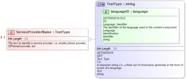 XSD Diagram of ServiceProviderName in schema components_xsd (Standards for Technology in Automotive Retail)