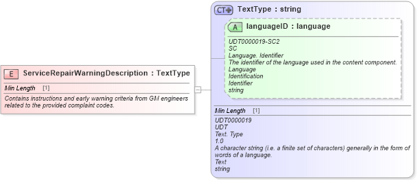 XSD Diagram of ServiceRepairWarningDescription in schema fields_xsd (Standards for Technology in Automotive Retail)