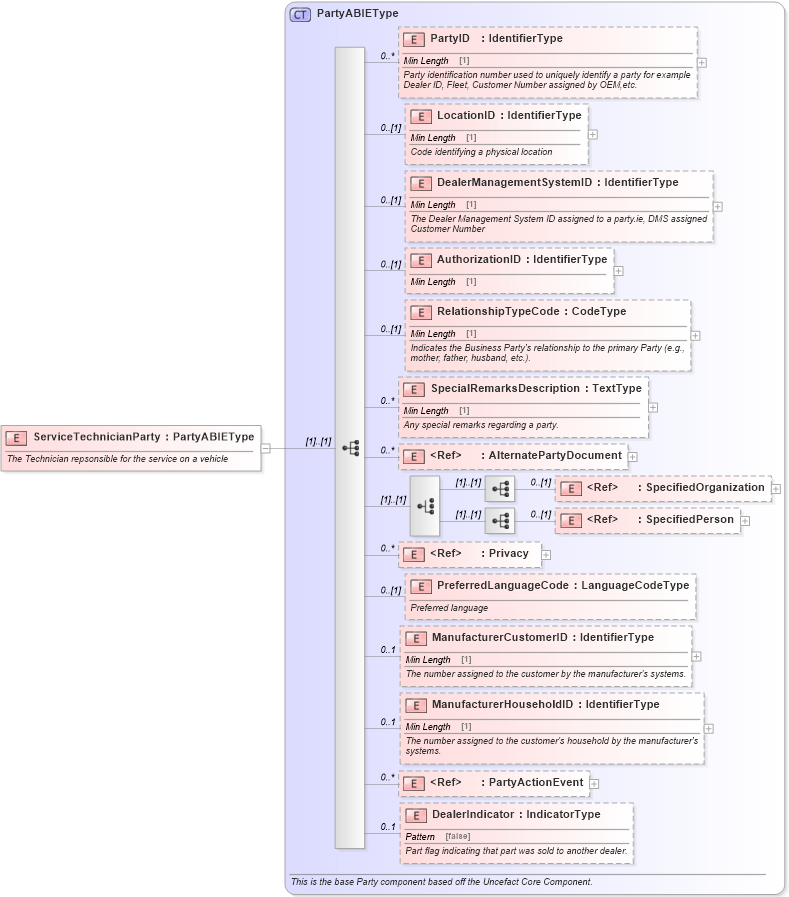 XSD Diagram of ServiceTechnicianParty in schema components_xsd (Standards for Technology in Automotive Retail)