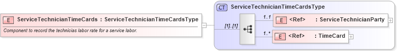 XSD Diagram of ServiceTechnicianTimeCards in schema components_xsd (Standards for Technology in Automotive Retail)