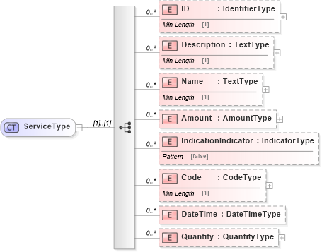 XSD Diagram of ServiceType in schema reusableaggregatecorecomponent_xsd (Standards for Technology in Automotive Retail)