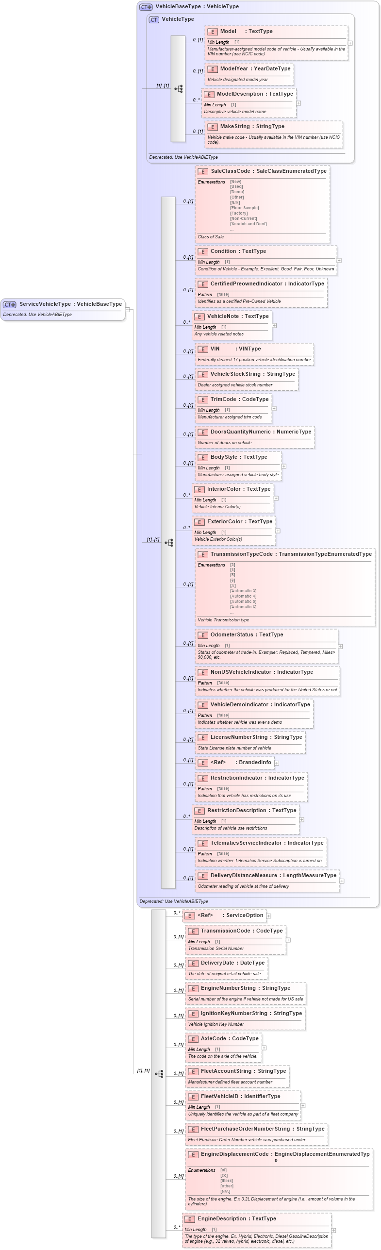 XSD Diagram of ServiceVehicleType in schema deprecatedcomponents_xsd (Standards for Technology in Automotive Retail)