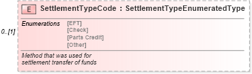 XSD Diagram of SettlementTypeCode in schema serviceprocessingadvisory_xsd (Standards for Technology in Automotive Retail)