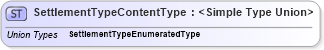 XSD Diagram of SettlementTypeContentType in schema codelists_xsd (Standards for Technology in Automotive Retail)