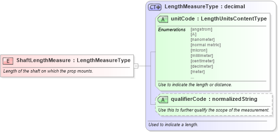 XSD Diagram of ShaftLengthMeasure in schema fields_xsd (Standards for Technology in Automotive Retail)