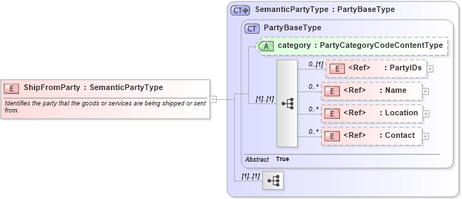 XSD Diagram of ShipFromParty in schema components_xsd1 (Standards for Technology in Automotive Retail)