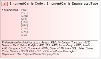 XSD Diagram of ShipmentCarrierCode in schema fields_xsd (Standards for Technology in Automotive Retail)