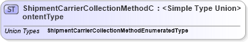 XSD Diagram of ShipmentCarrierCollectionMethodContentType in schema codelists_xsd (Standards for Technology in Automotive Retail)