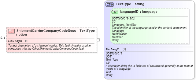 XSD Diagram of ShipmentCarrierCompanyCodeDescription in schema components_xsd (Standards for Technology in Automotive Retail)