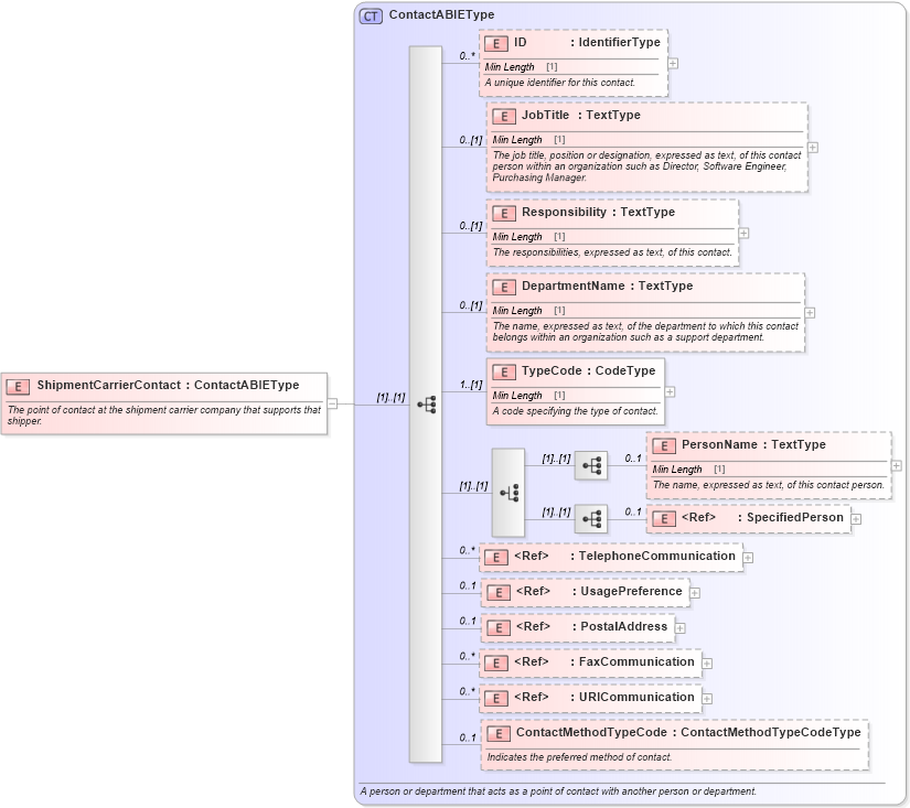 XSD Diagram of ShipmentCarrierContact in schema components_xsd (Standards for Technology in Automotive Retail)