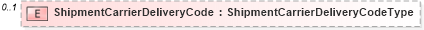 XSD Diagram of ShipmentCarrierDeliveryCode in schema components_xsd (Standards for Technology in Automotive Retail)