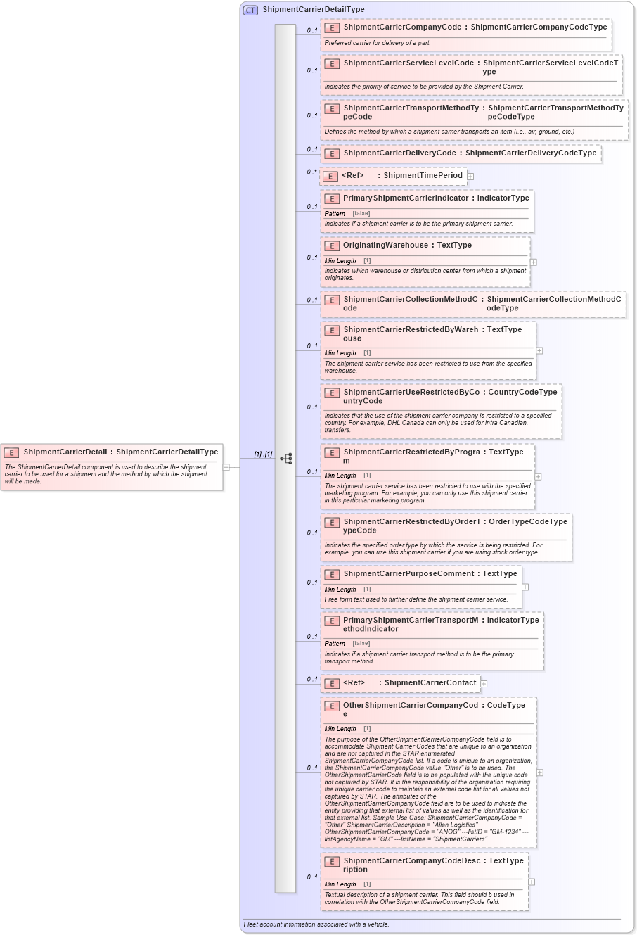 XSD Diagram of ShipmentCarrierDetail in schema components_xsd (Standards for Technology in Automotive Retail)