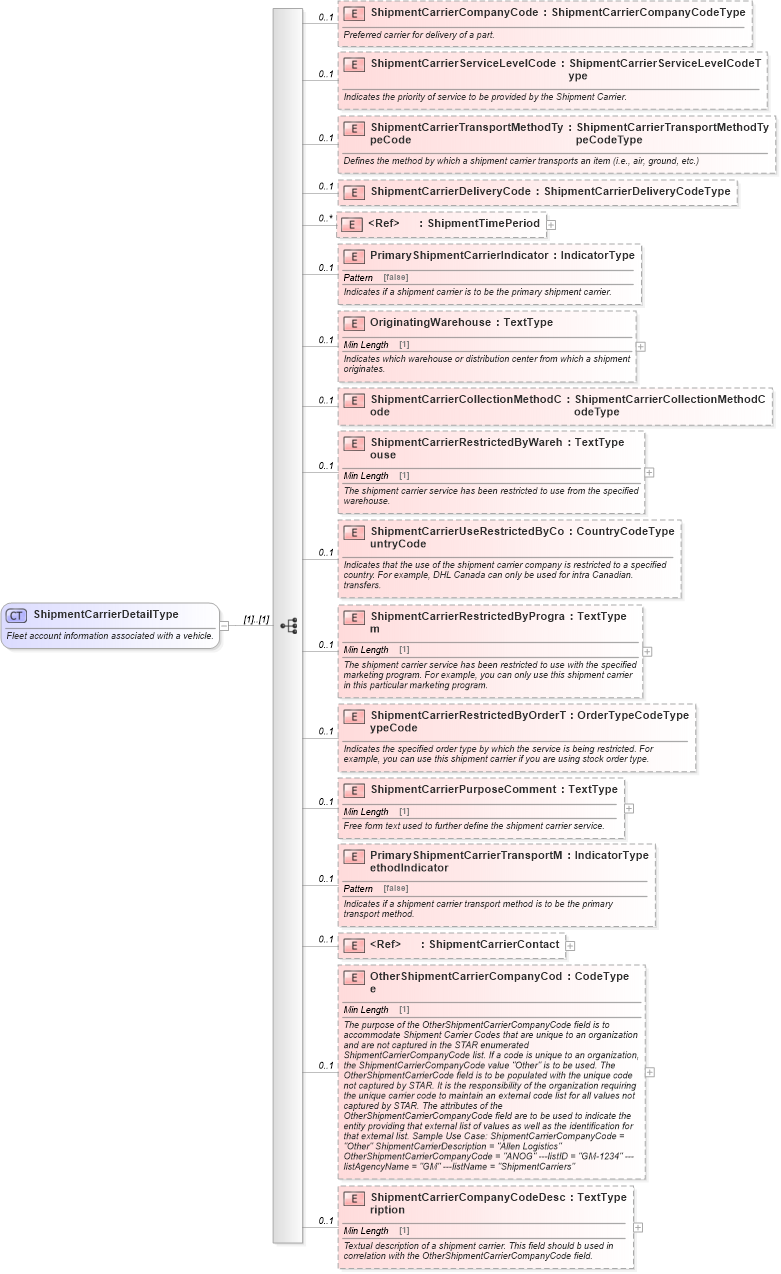 XSD Diagram of ShipmentCarrierDetailType in schema components_xsd (Standards for Technology in Automotive Retail)