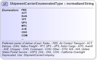 XSD Diagram of ShipmentCarrierEnumeratedType in schema codelists_xsd (Standards for Technology in Automotive Retail)