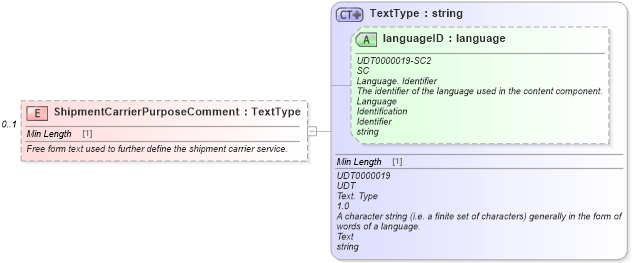 XSD Diagram of ShipmentCarrierPurposeComment in schema components_xsd (Standards for Technology in Automotive Retail)