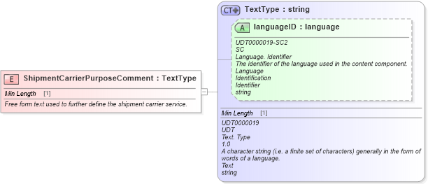 XSD Diagram of ShipmentCarrierPurposeComment in schema fields_xsd (Standards for Technology in Automotive Retail)