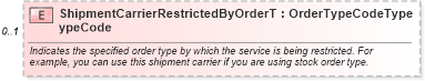 XSD Diagram of ShipmentCarrierRestrictedByOrderTypeCode in schema components_xsd (Standards for Technology in Automotive Retail)