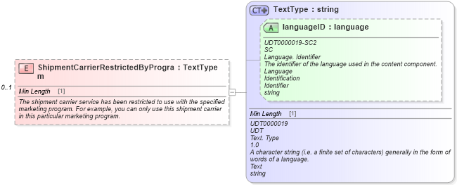 XSD Diagram of ShipmentCarrierRestrictedByProgram in schema components_xsd (Standards for Technology in Automotive Retail)
