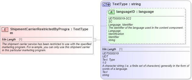 XSD Diagram of ShipmentCarrierRestrictedByProgram in schema fields_xsd (Standards for Technology in Automotive Retail)