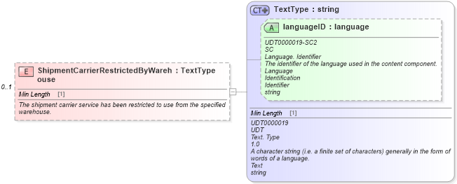 XSD Diagram of ShipmentCarrierRestrictedByWarehouse in schema components_xsd (Standards for Technology in Automotive Retail)