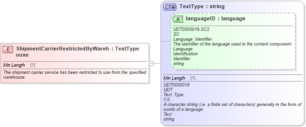 XSD Diagram of ShipmentCarrierRestrictedByWarehouse in schema fields_xsd (Standards for Technology in Automotive Retail)