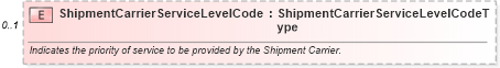 XSD Diagram of ShipmentCarrierServiceLevelCode in schema components_xsd (Standards for Technology in Automotive Retail)