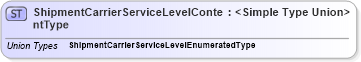 XSD Diagram of ShipmentCarrierServiceLevelContentType in schema codelists_xsd (Standards for Technology in Automotive Retail)