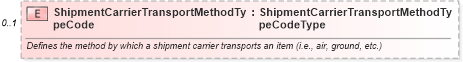 XSD Diagram of ShipmentCarrierTransportMethodTypeCode in schema components_xsd (Standards for Technology in Automotive Retail)