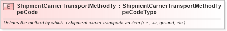 XSD Diagram of ShipmentCarrierTransportMethodTypeCode in schema fields_xsd (Standards for Technology in Automotive Retail)