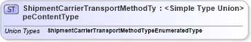 XSD Diagram of ShipmentCarrierTransportMethodTypeContentType in schema codelists_xsd (Standards for Technology in Automotive Retail)