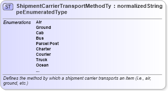 XSD Diagram of ShipmentCarrierTransportMethodTypeEnumeratedType in schema codelists_xsd (Standards for Technology in Automotive Retail)