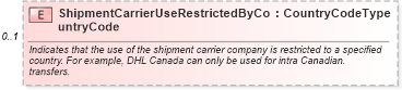 XSD Diagram of ShipmentCarrierUseRestrictedByCountryCode in schema components_xsd (Standards for Technology in Automotive Retail)