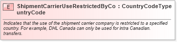 XSD Diagram of ShipmentCarrierUseRestrictedByCountryCode in schema fields_xsd (Standards for Technology in Automotive Retail)