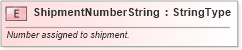 XSD Diagram of ShipmentNumberString in schema fields_xsd (Standards for Technology in Automotive Retail)