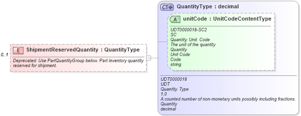 XSD Diagram of ShipmentReservedQuantity in schema partsinventory_xsd (Standards for Technology in Automotive Retail)