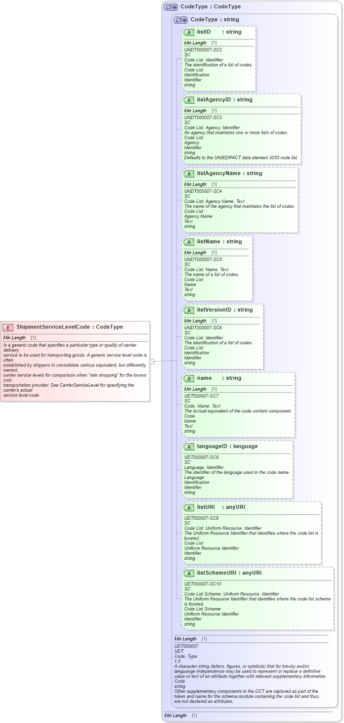 XSD Diagram of ShipmentServiceLevelCode in schema fields_xsd1 (Standards for Technology in Automotive Retail)