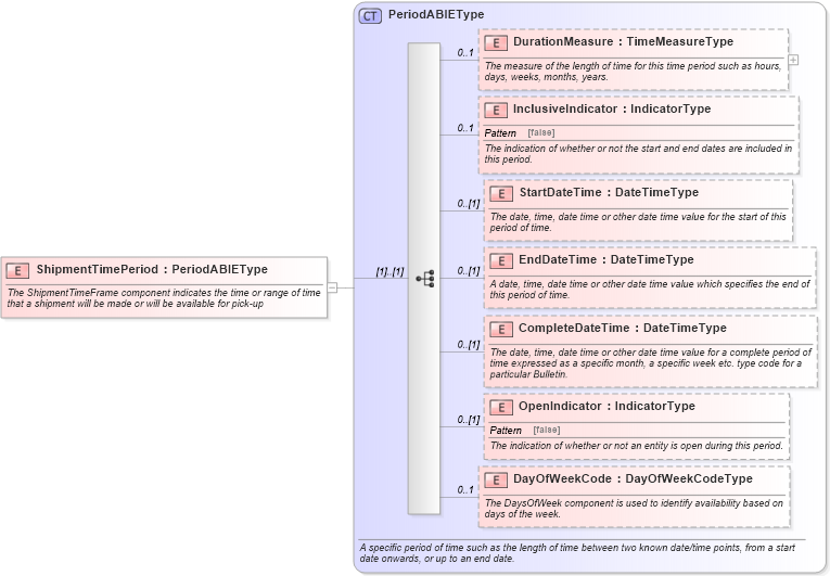 XSD Diagram of ShipmentTimePeriod in schema components_xsd (Standards for Technology in Automotive Retail)
