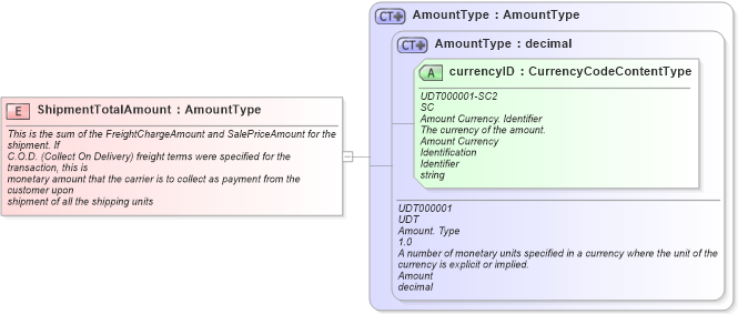 XSD Diagram of ShipmentTotalAmount in schema fields_xsd1 (Standards for Technology in Automotive Retail)