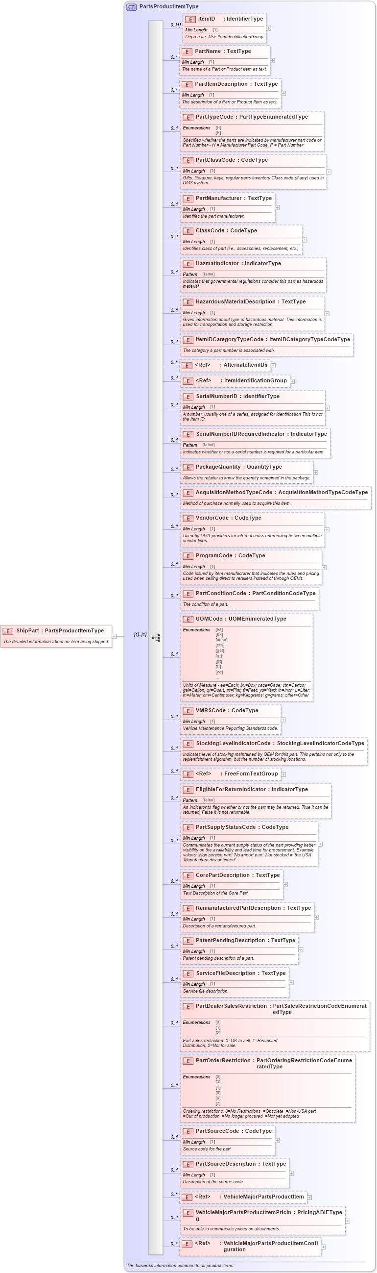 XSD Diagram of ShipPart in schema components_xsd (Standards for Technology in Automotive Retail)