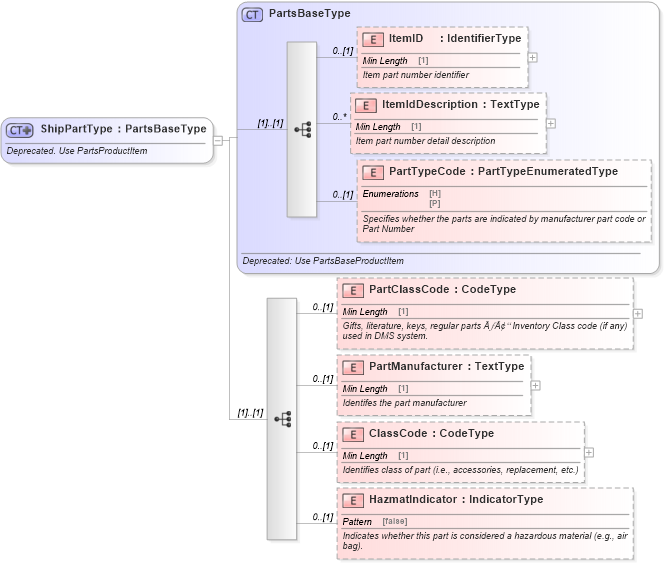 XSD Diagram of ShipPartType in schema deprecatedcomponents_xsd (Standards for Technology in Automotive Retail)