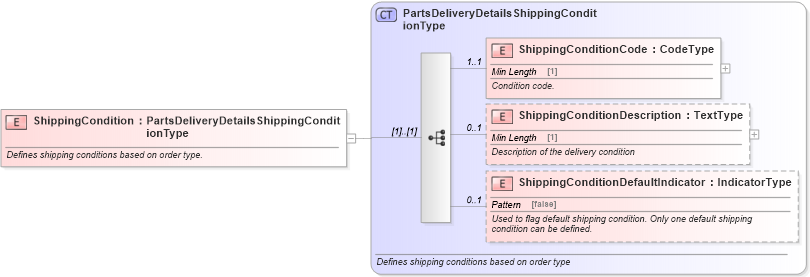 XSD Diagram of ShippingCondition in schema components_xsd (Standards for Technology in Automotive Retail)