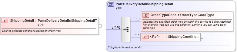 XSD Diagram of ShippingDetail in schema components_xsd (Standards for Technology in Automotive Retail)