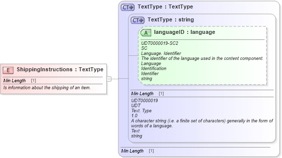 XSD Diagram of ShippingInstructions in schema fields_xsd1 (Standards for Technology in Automotive Retail)
