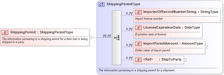 XSD Diagram of ShippingPermit in schema components_xsd (Standards for Technology in Automotive Retail)