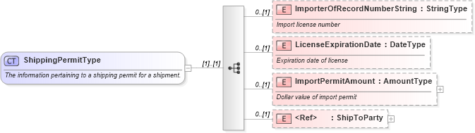 XSD Diagram of ShippingPermitType in schema components_xsd (Standards for Technology in Automotive Retail)