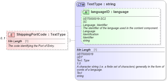 XSD Diagram of ShippingPortCode in schema vehicleorder_xsd (Standards for Technology in Automotive Retail)
