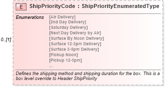 XSD Diagram of ShipPriorityCode in schema components_xsd (Standards for Technology in Automotive Retail)